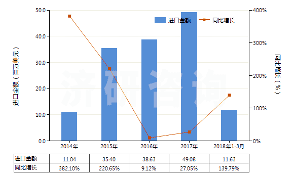 2014-2018年3月中國純氯化鈉(HS25010020)進(jìn)口總額及增速統(tǒng)計(jì) 2014-2018年3月中國純氯化鈉(HS25010020)進(jìn)口總額及增速統(tǒng)計(jì)